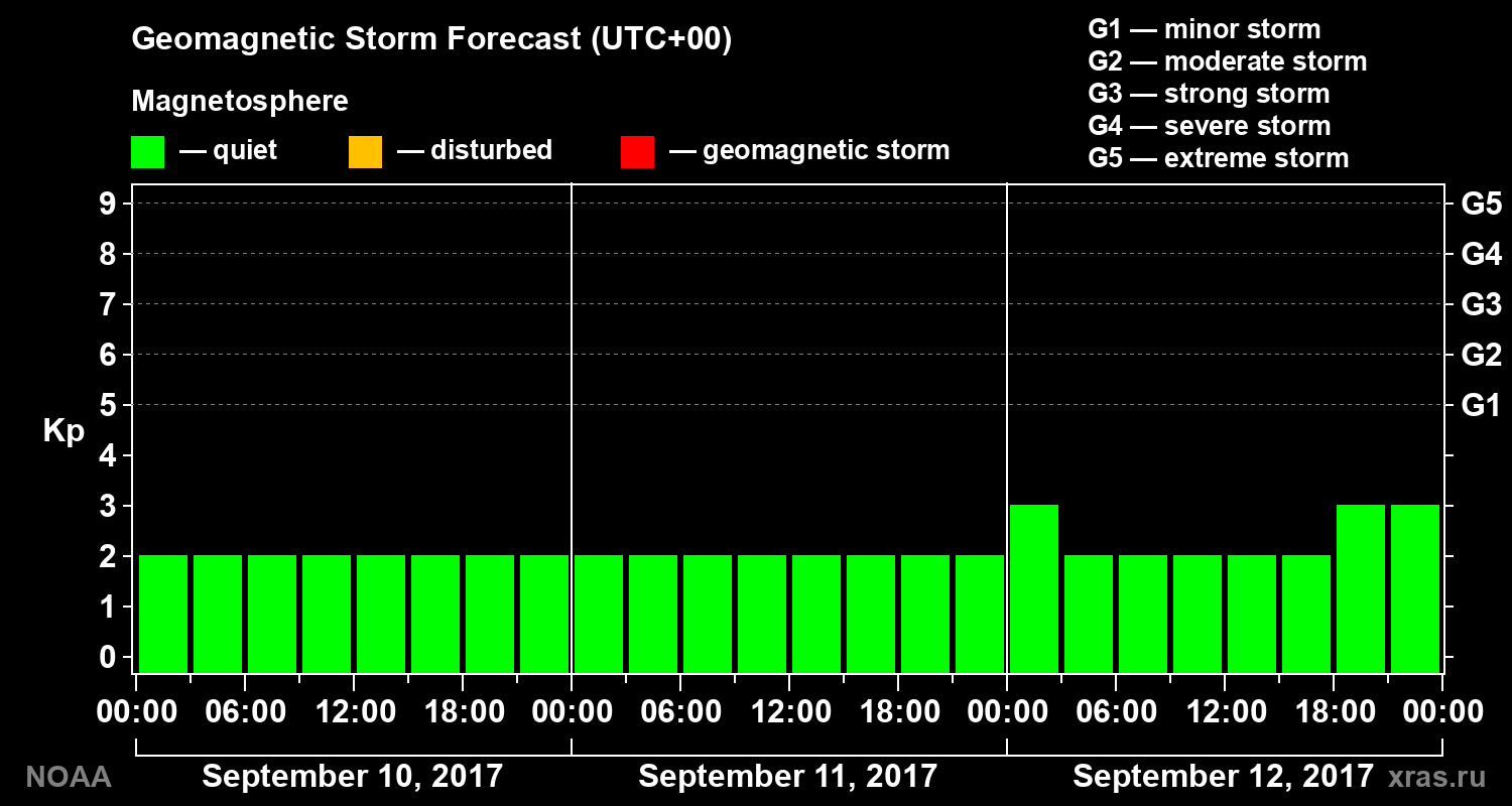 Geomagnetic index Kp forecast for three days