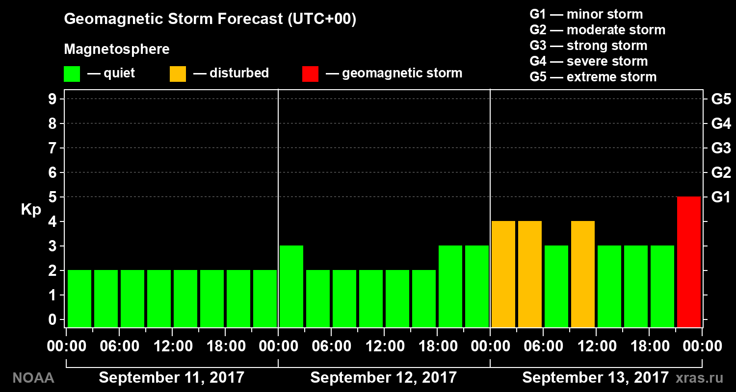 Geomagnetic index Kp forecast for three days