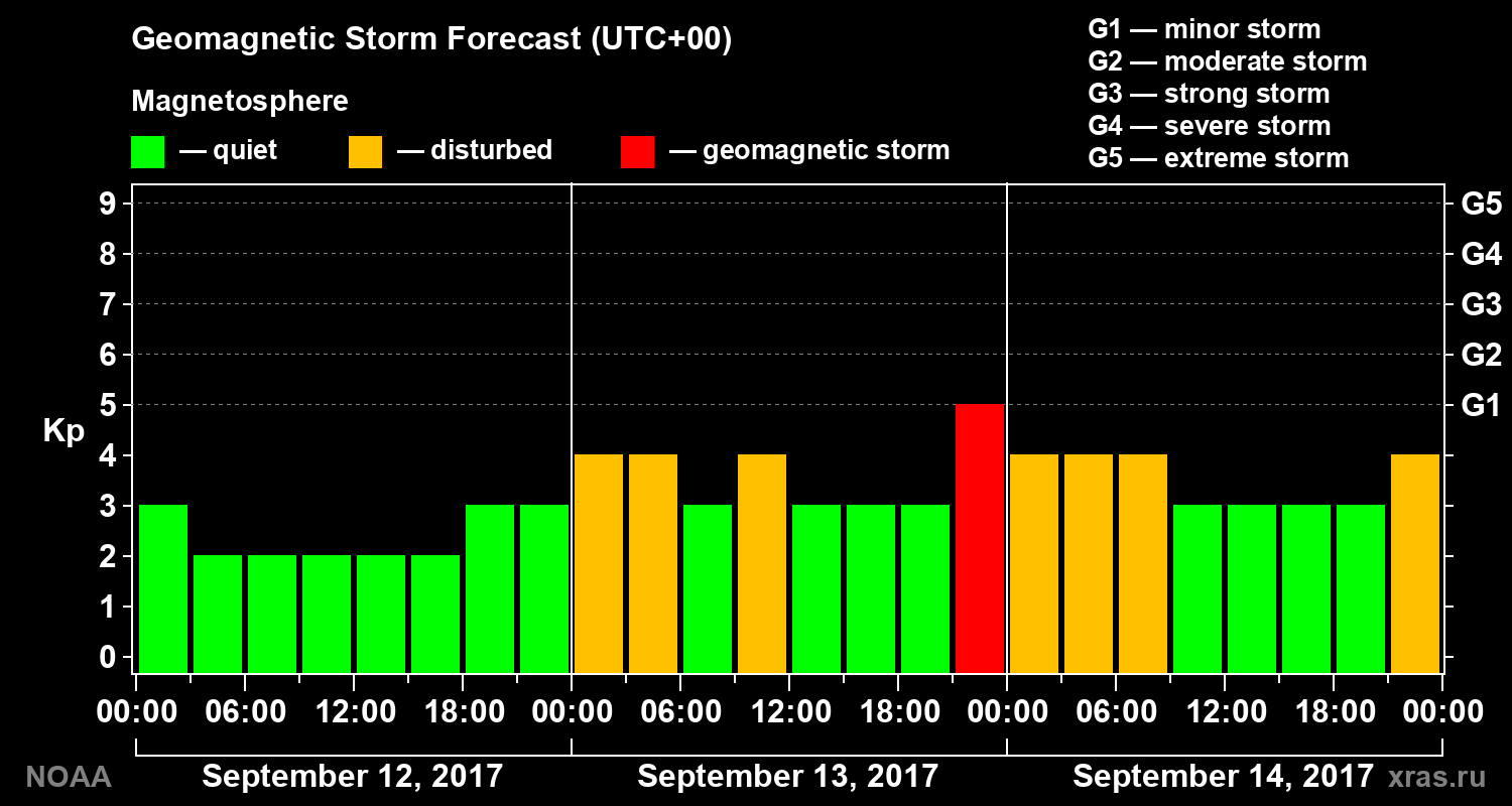 Geomagnetic index Kp forecast for three days