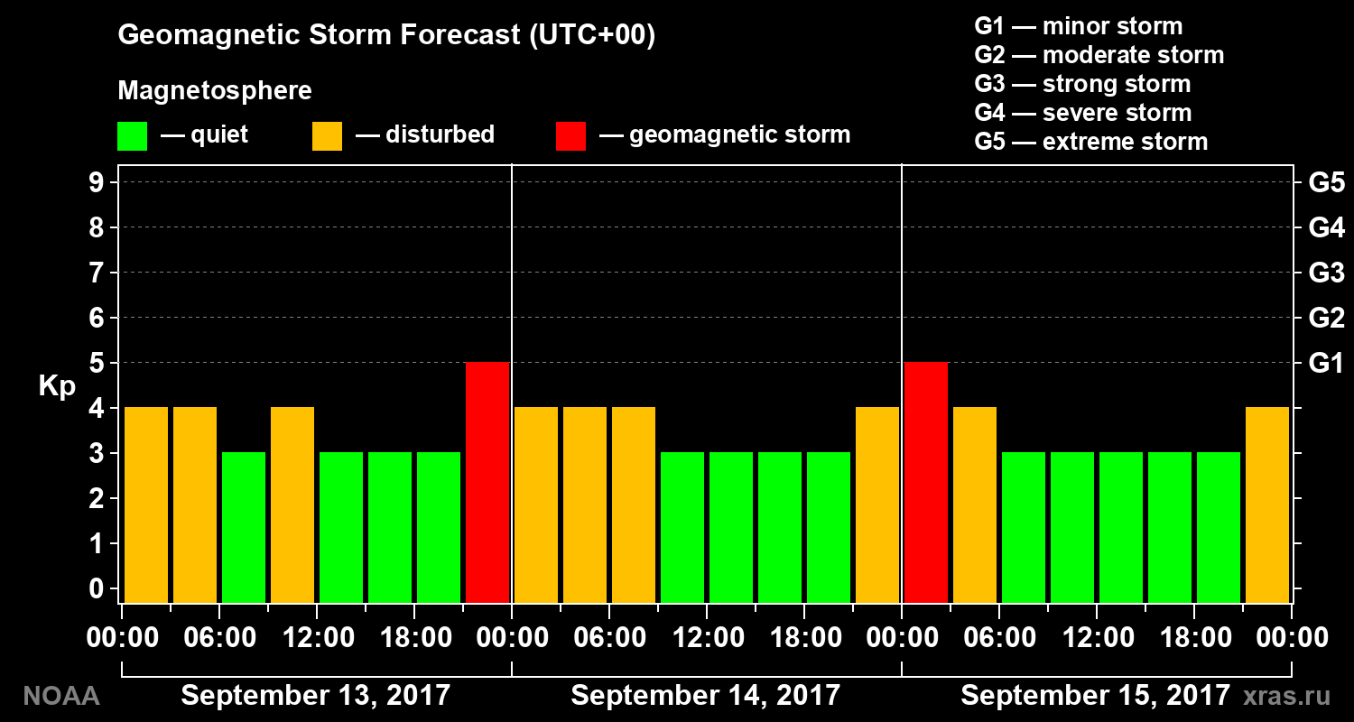 Geomagnetic index Kp forecast for three days