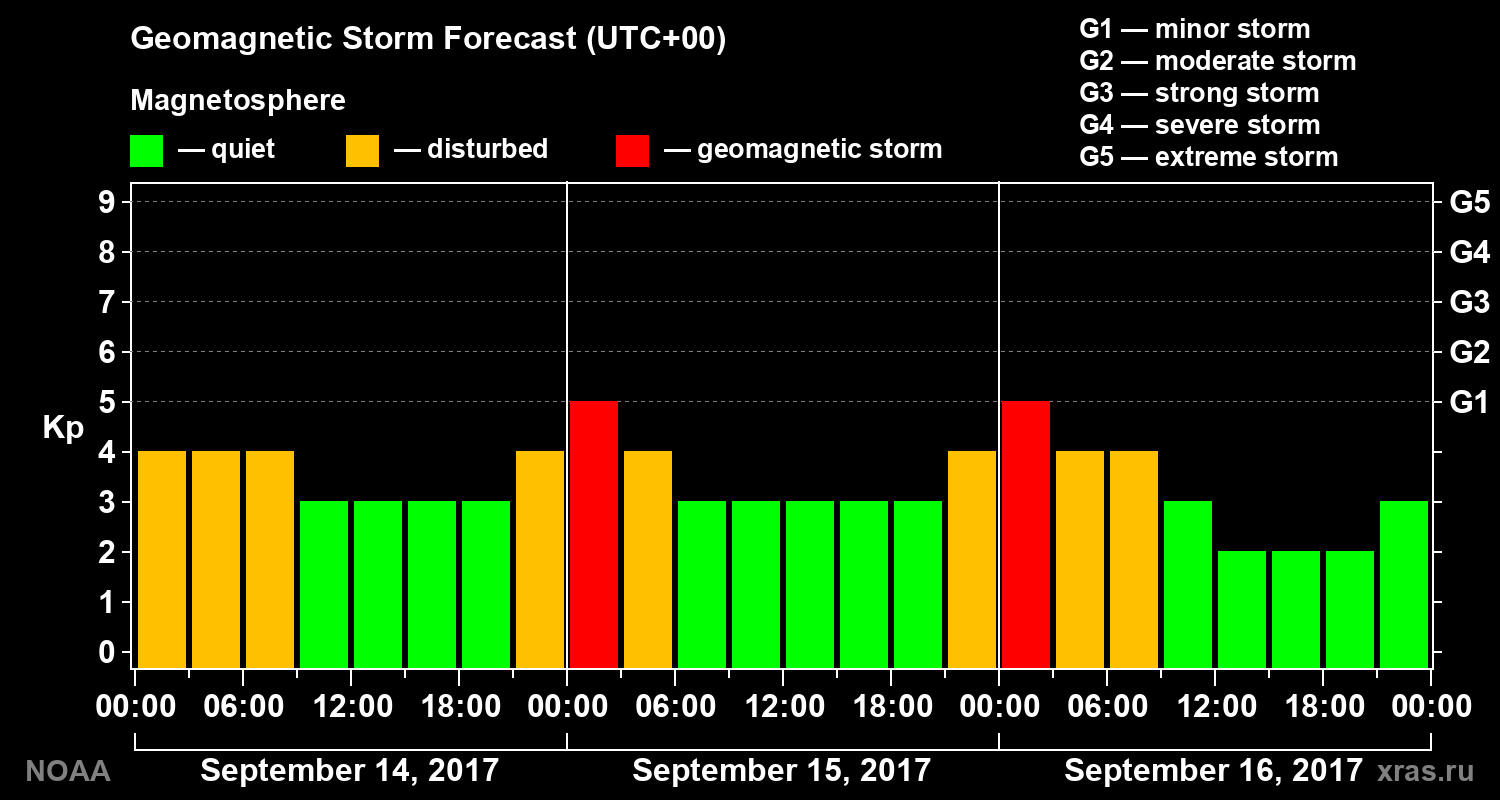 Geomagnetic index Kp forecast for three days