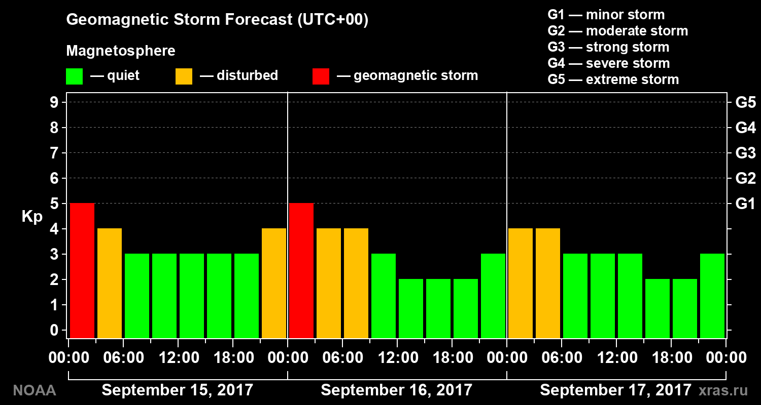 Geomagnetic index Kp forecast for three days