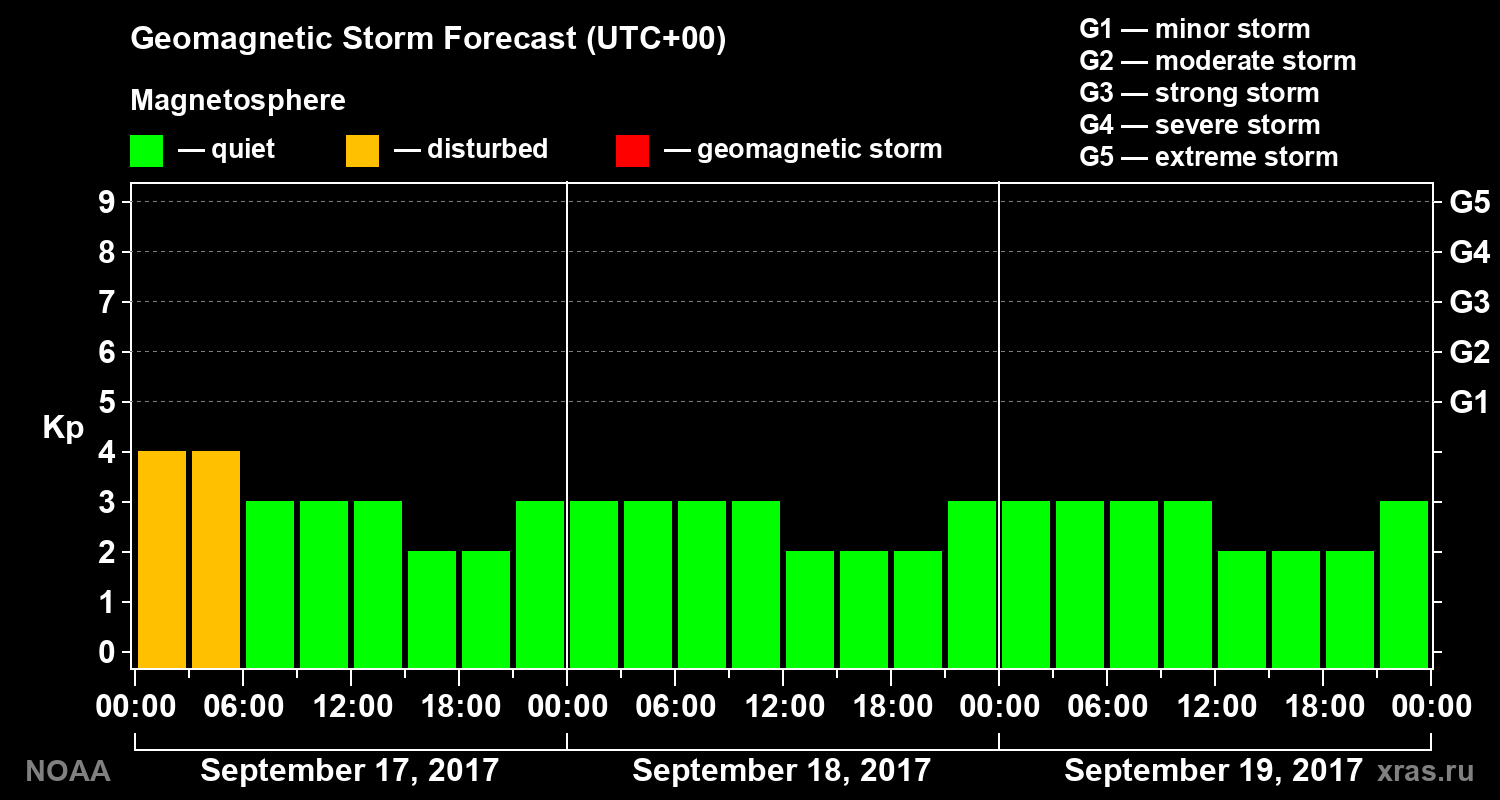 Geomagnetic index Kp forecast for three days