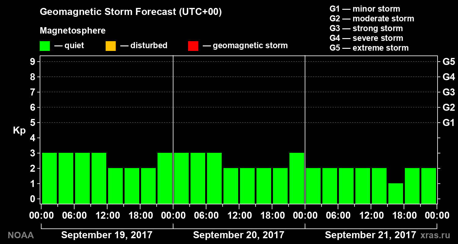 Geomagnetic index Kp forecast for three days