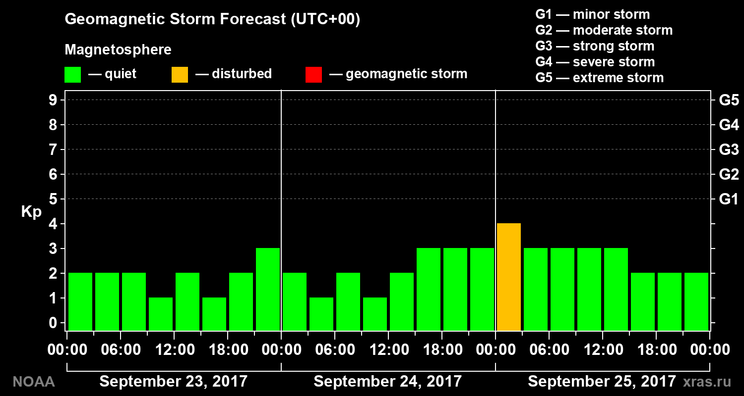 Geomagnetic index Kp forecast for three days