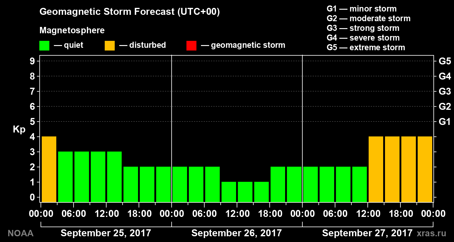 Geomagnetic index Kp forecast for three days