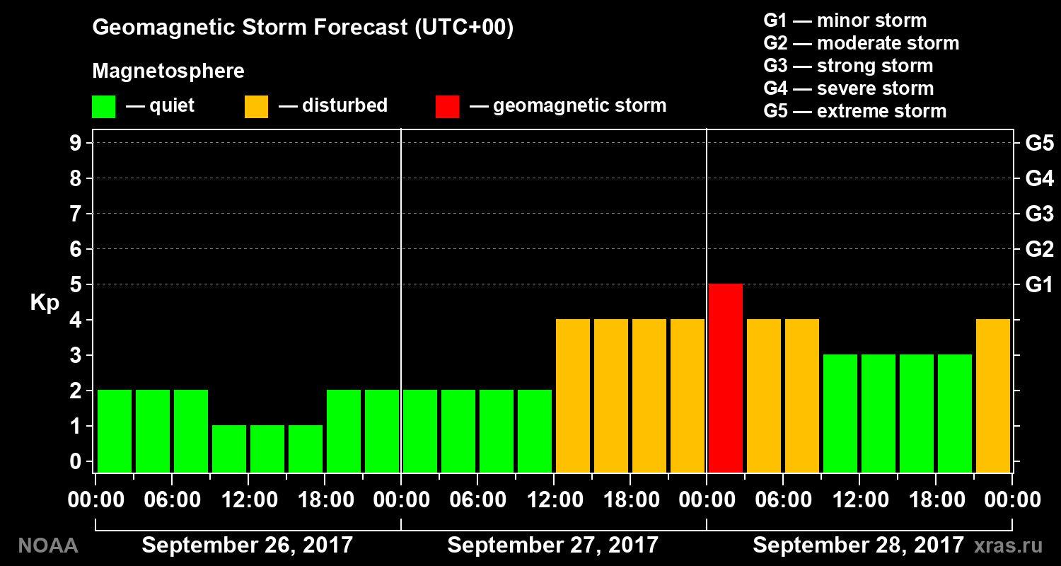 Geomagnetic index Kp forecast for three days