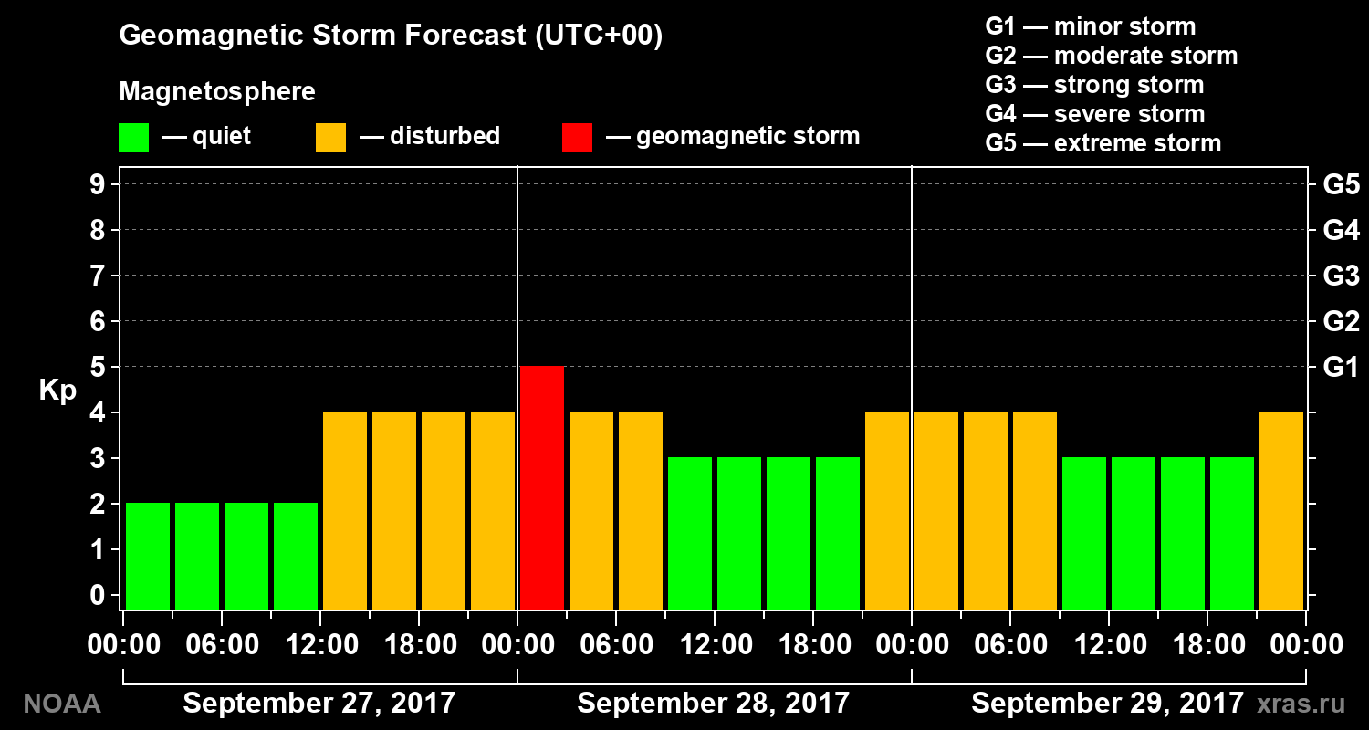 Geomagnetic index Kp forecast for three days