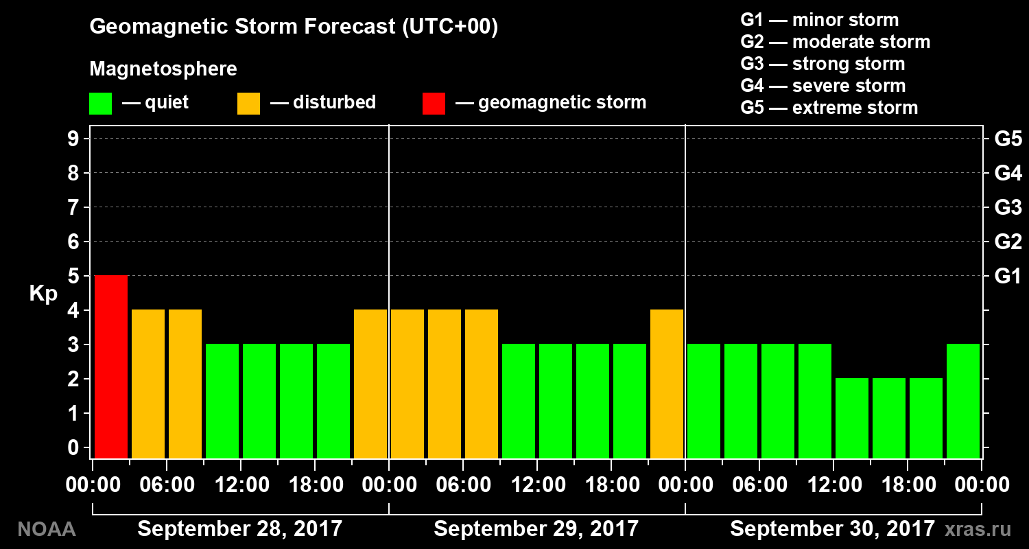 Geomagnetic index Kp forecast for three days