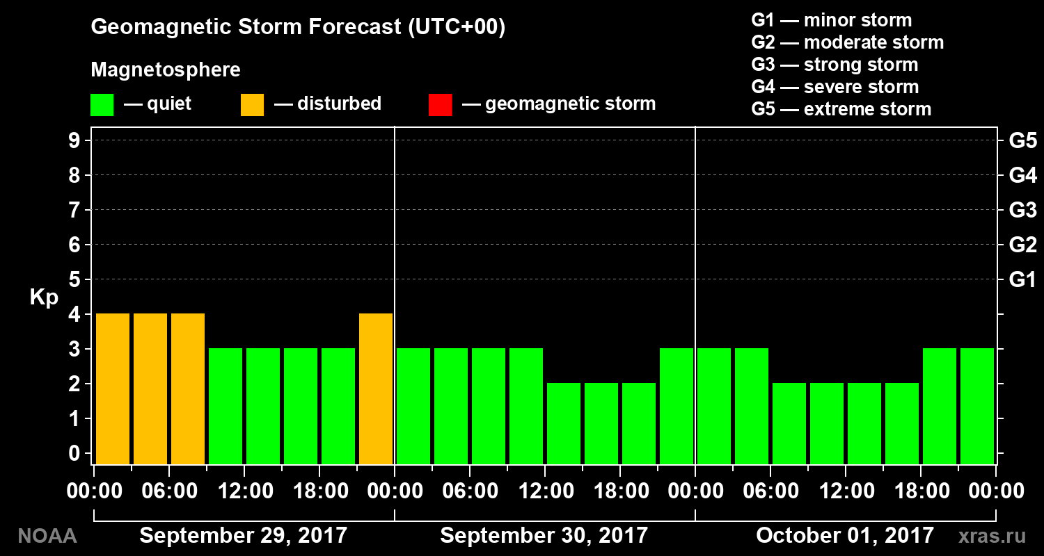 Geomagnetic index Kp forecast for three days
