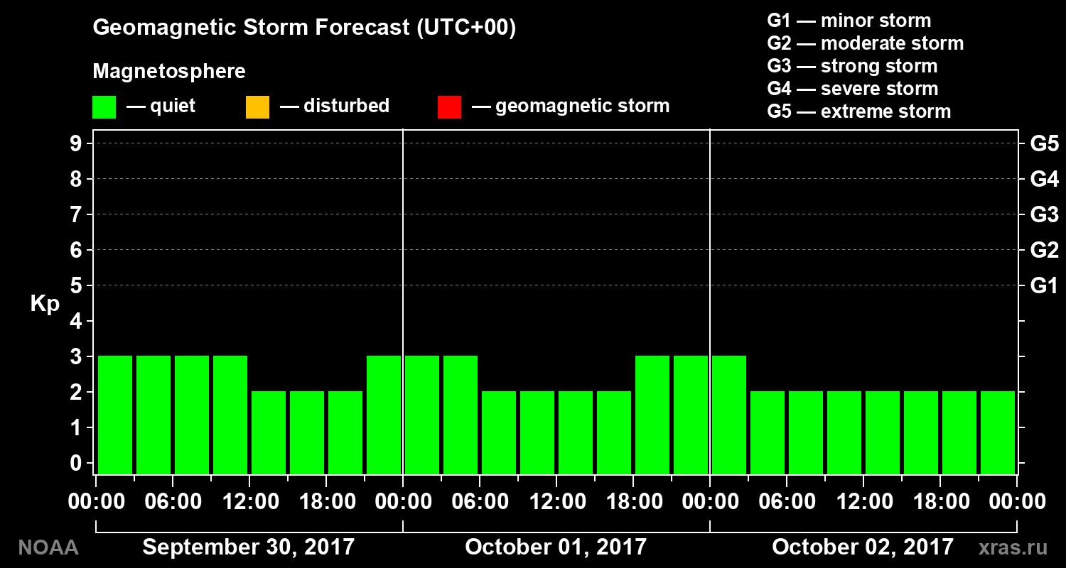 Geomagnetic index Kp forecast for three days