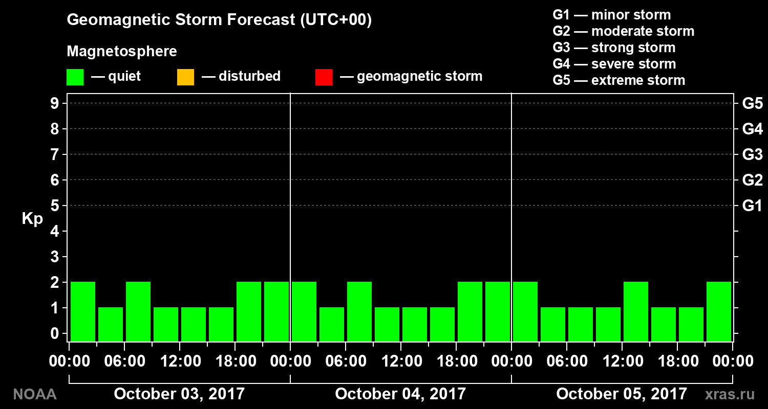 Geomagnetic index Kp forecast for three days