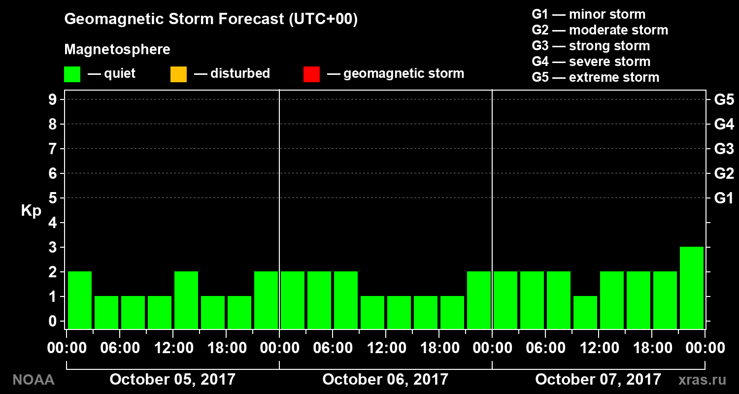 Geomagnetic index Kp forecast for three days