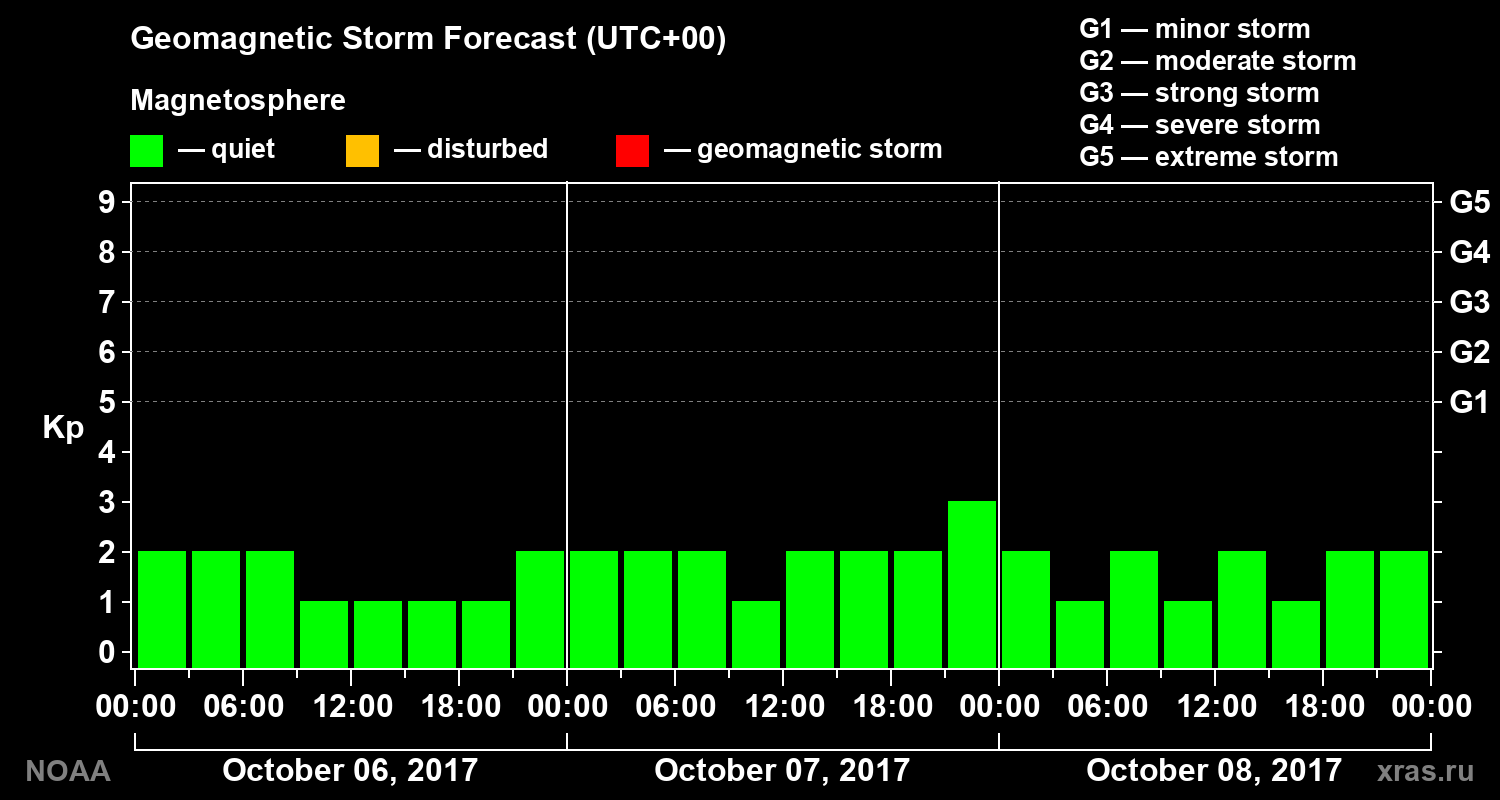 Geomagnetic index Kp forecast for three days