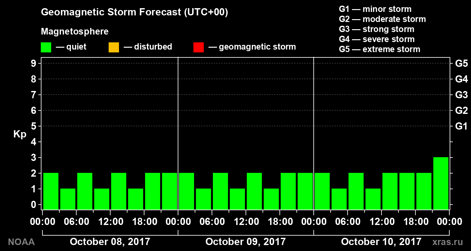 Geomagnetic index Kp forecast for three days