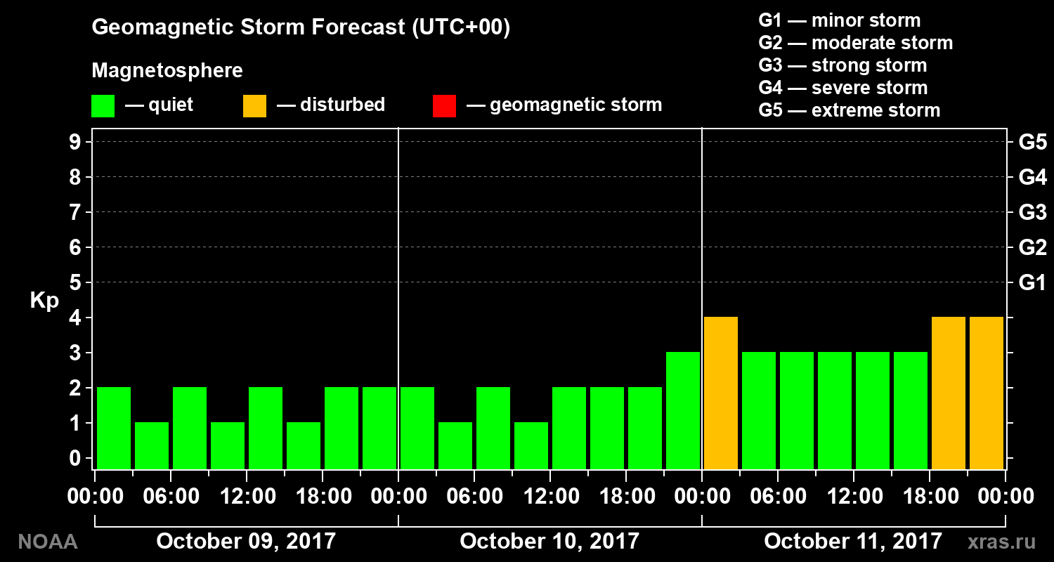 Geomagnetic index Kp forecast for three days