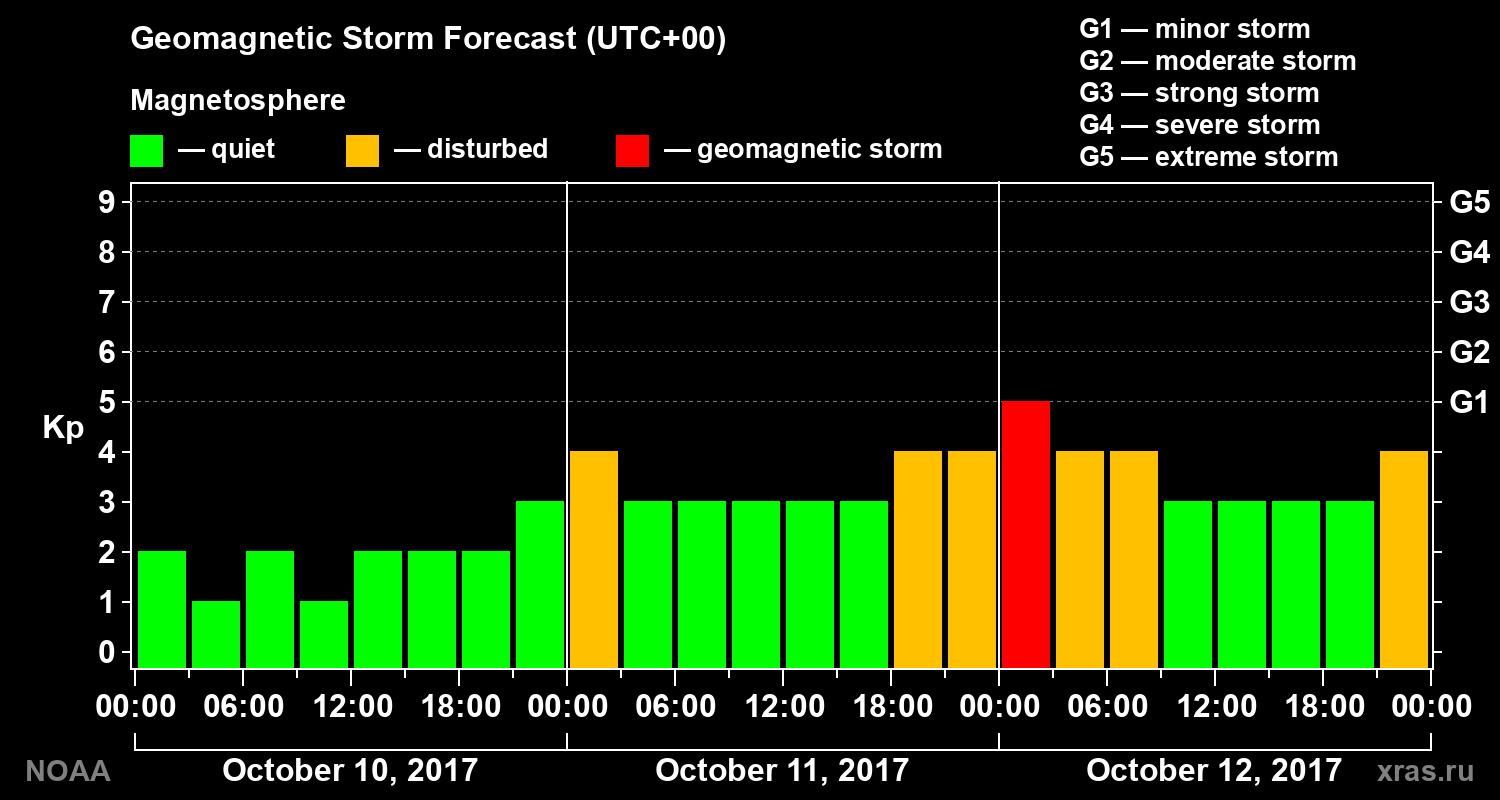 Geomagnetic index Kp forecast for three days