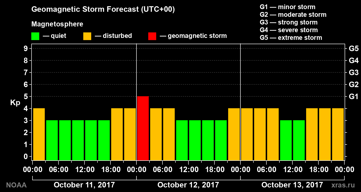 Geomagnetic index Kp forecast for three days