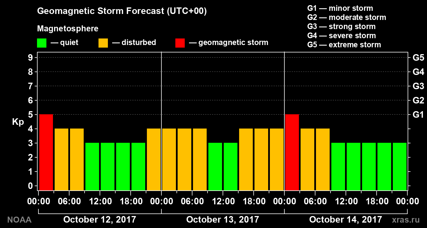 Geomagnetic index Kp forecast for three days