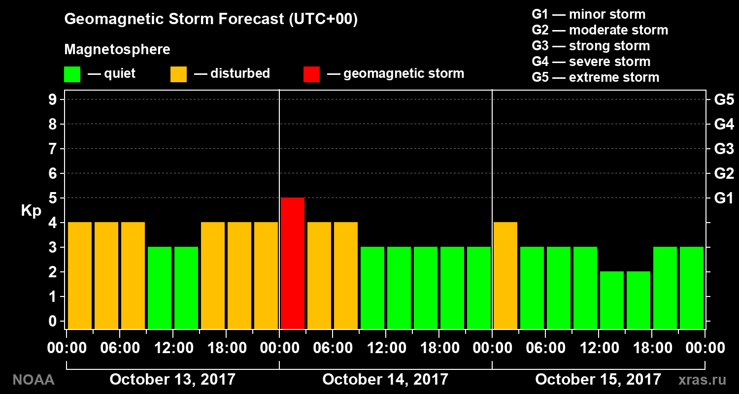 Geomagnetic index Kp forecast for three days