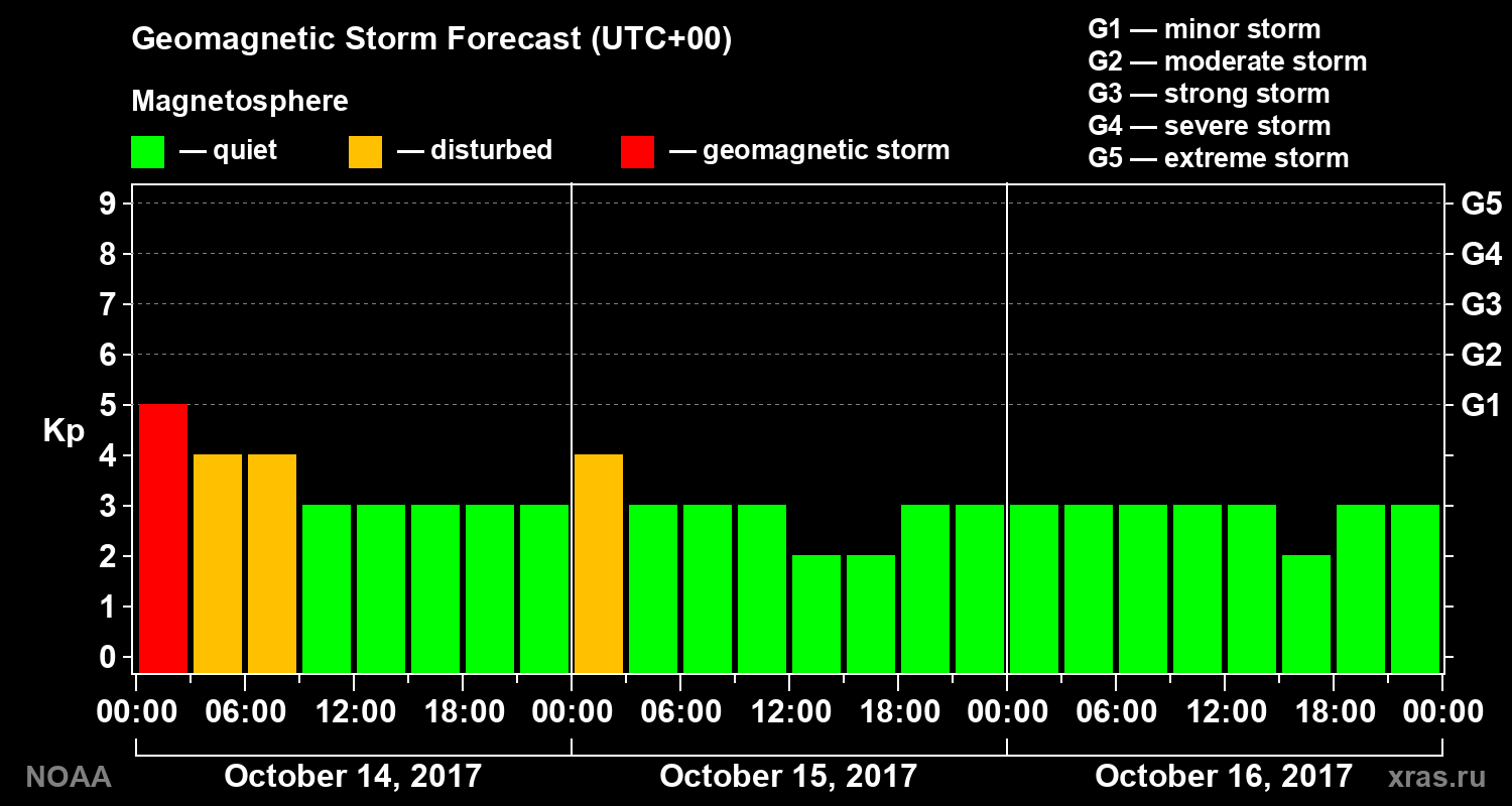 Geomagnetic index Kp forecast for three days