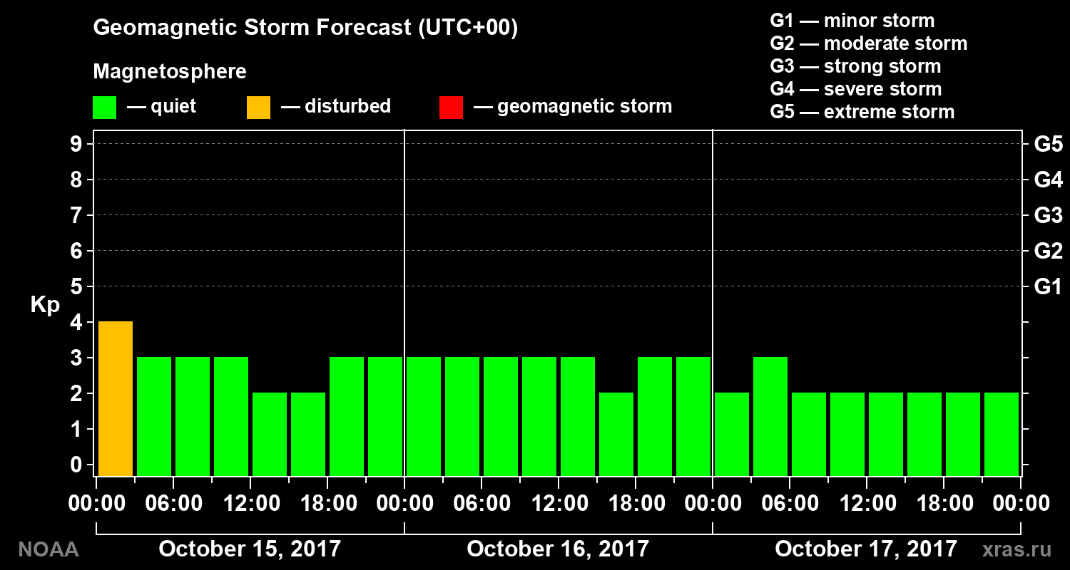 Geomagnetic index Kp forecast for three days