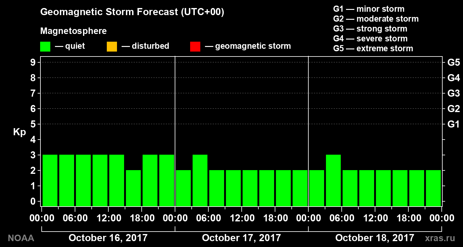Geomagnetic index Kp forecast for three days