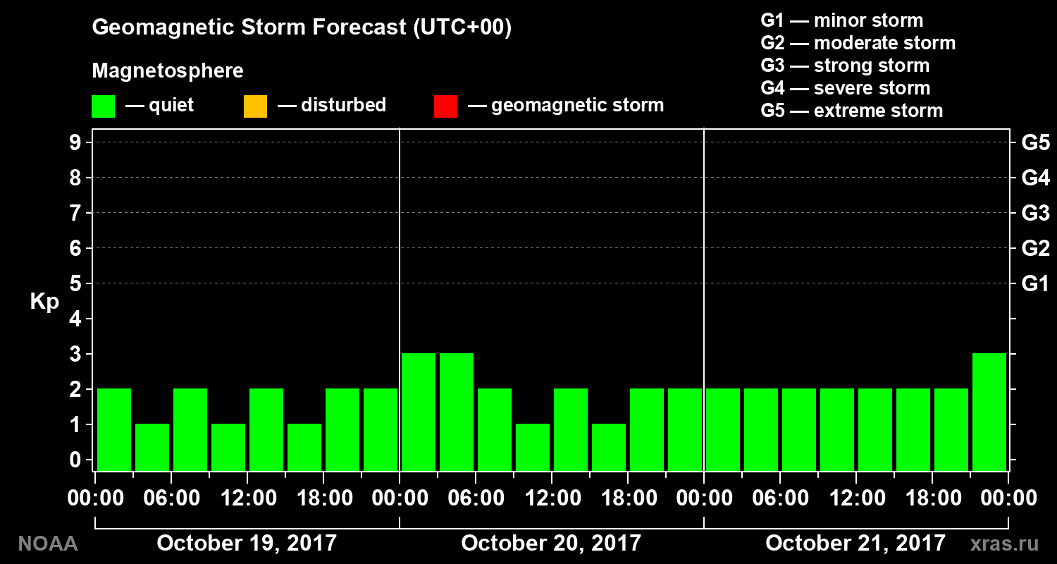 Geomagnetic index Kp forecast for three days