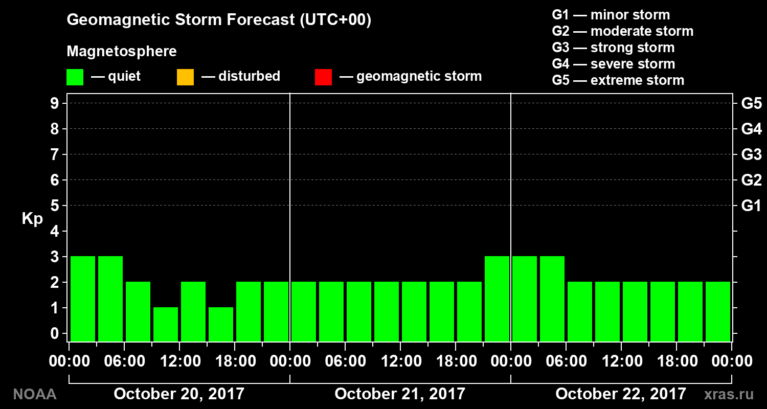 Geomagnetic index Kp forecast for three days