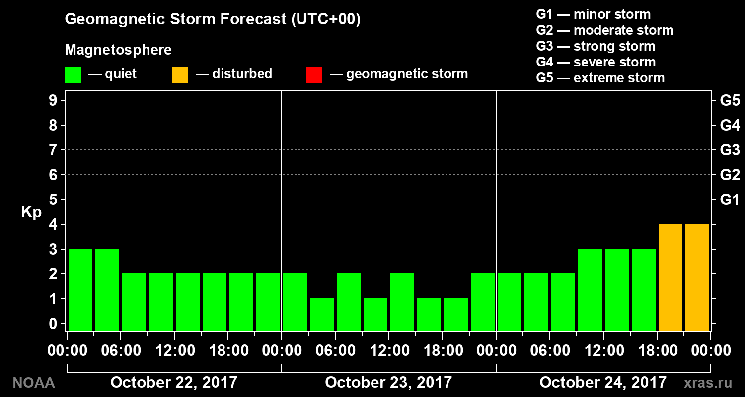 Geomagnetic index Kp forecast for three days