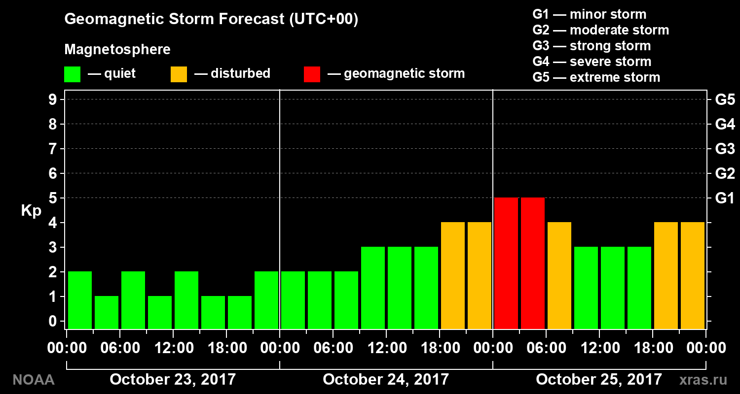 Geomagnetic index Kp forecast for three days
