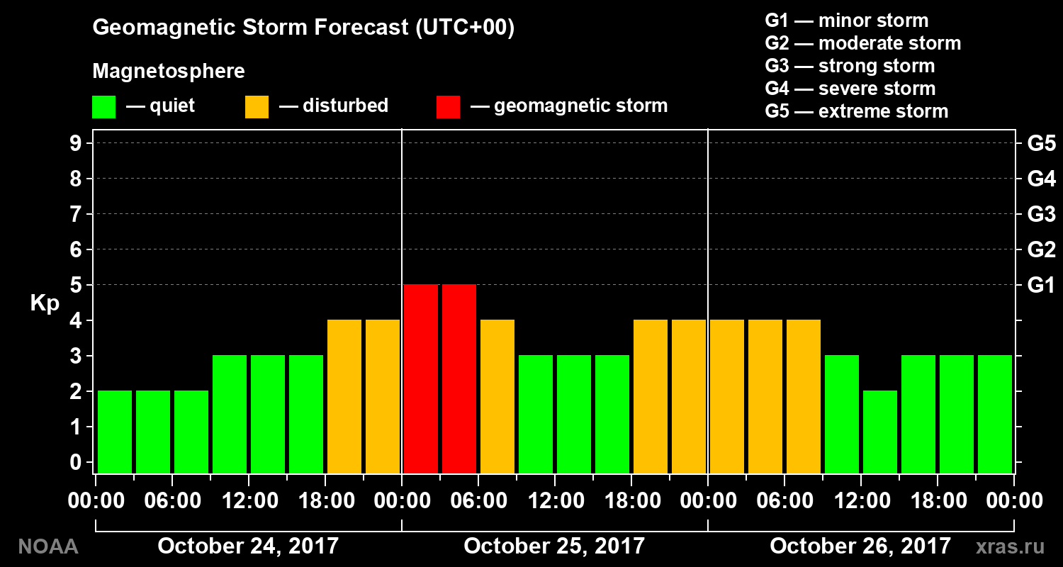 Geomagnetic index Kp forecast for three days