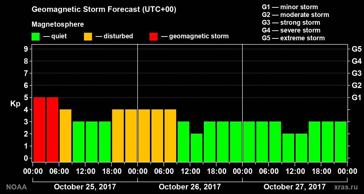 Geomagnetic index Kp forecast for three days