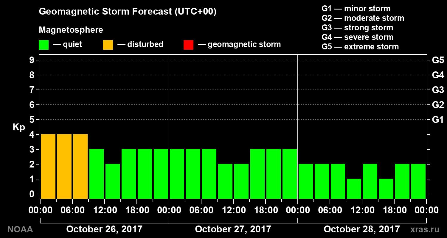 Geomagnetic index Kp forecast for three days