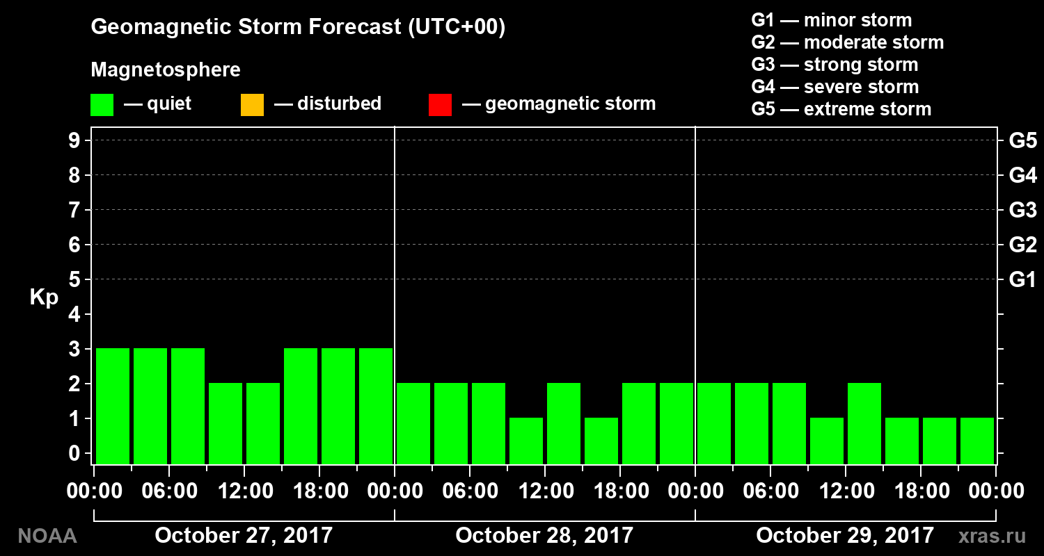 Geomagnetic index Kp forecast for three days
