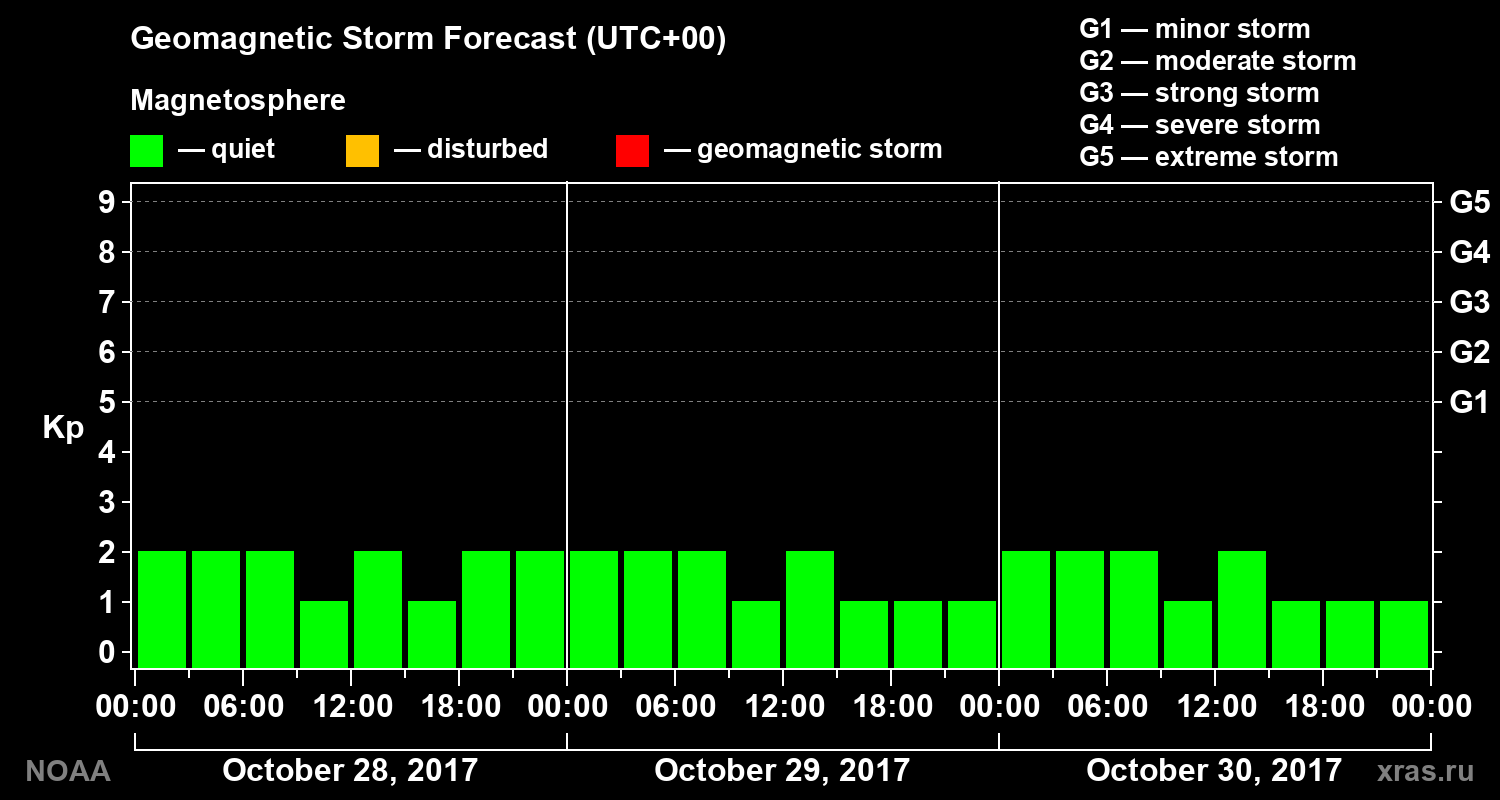 Geomagnetic index Kp forecast for three days