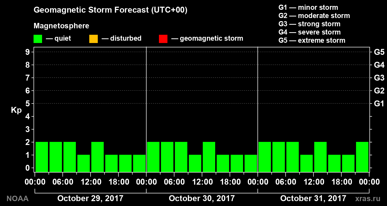 Geomagnetic index Kp forecast for three days