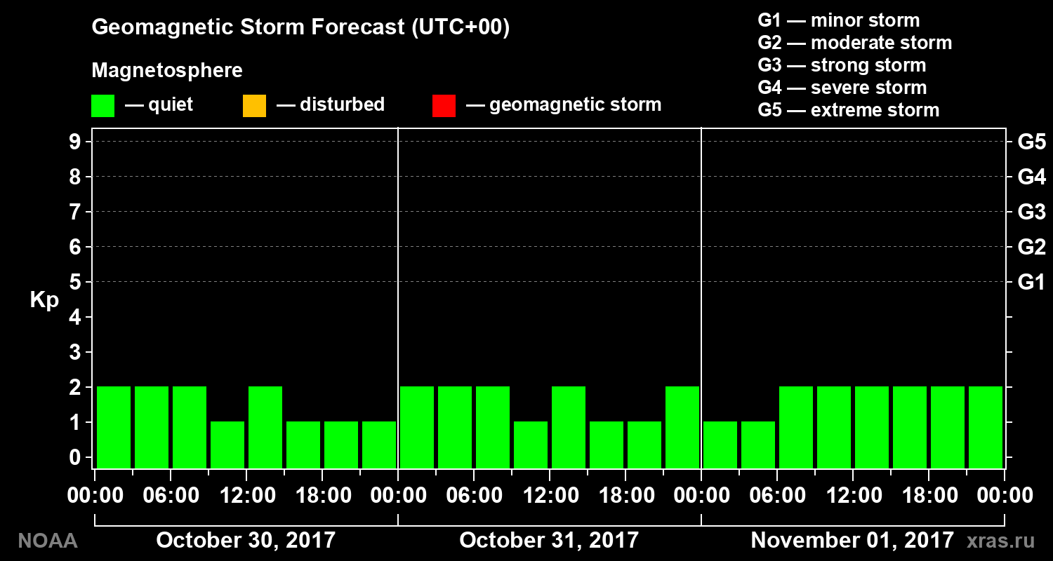 Geomagnetic index Kp forecast for three days