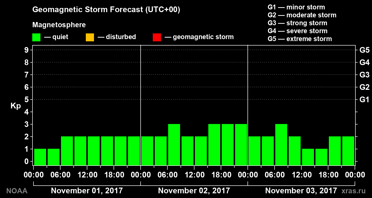 Geomagnetic index Kp forecast for three days