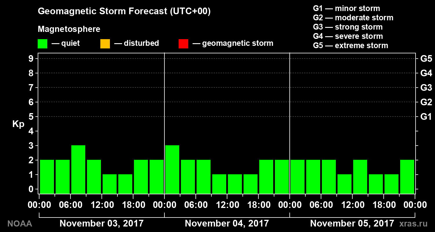 Geomagnetic index Kp forecast for three days