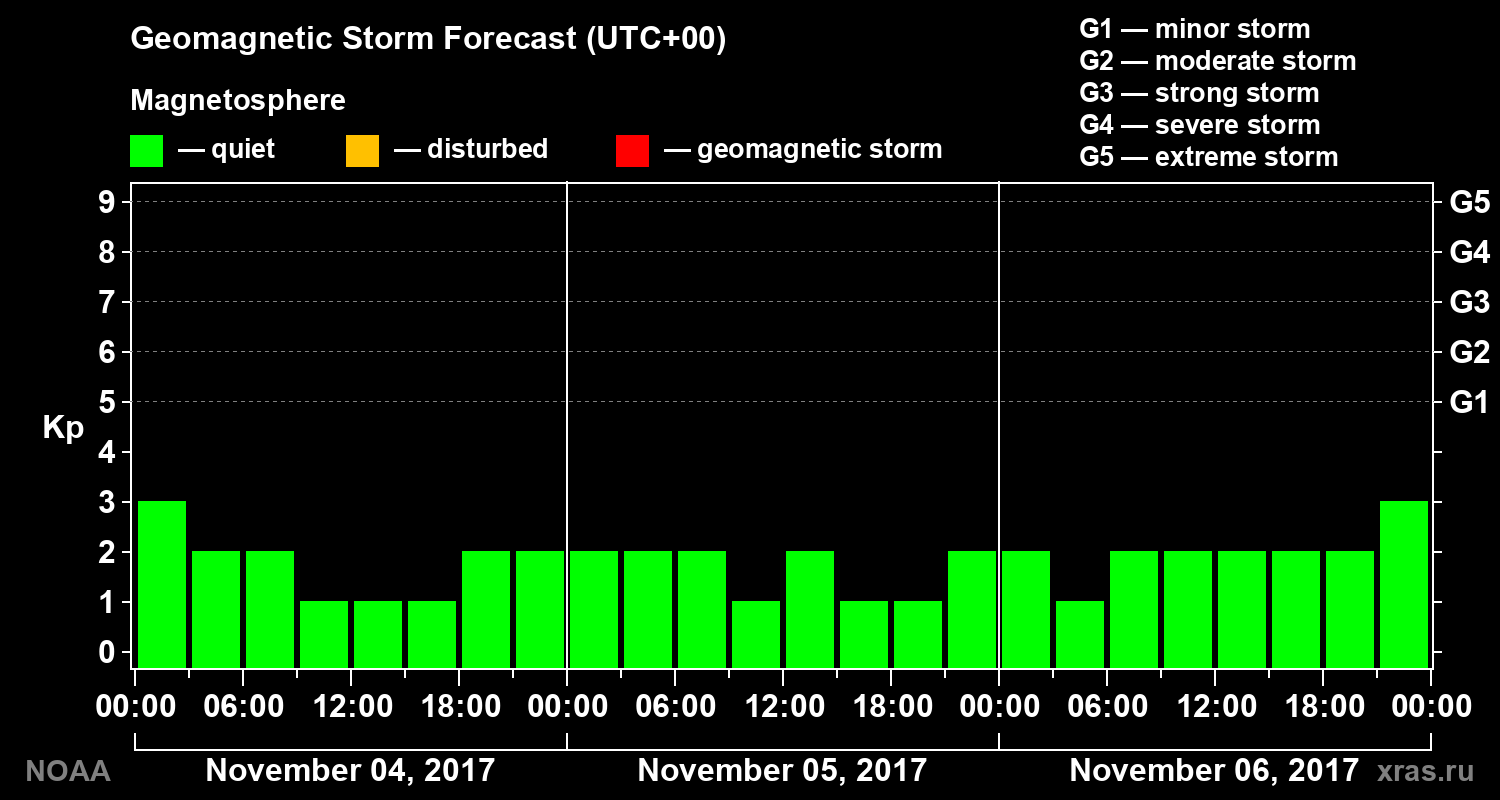 Geomagnetic index Kp forecast for three days