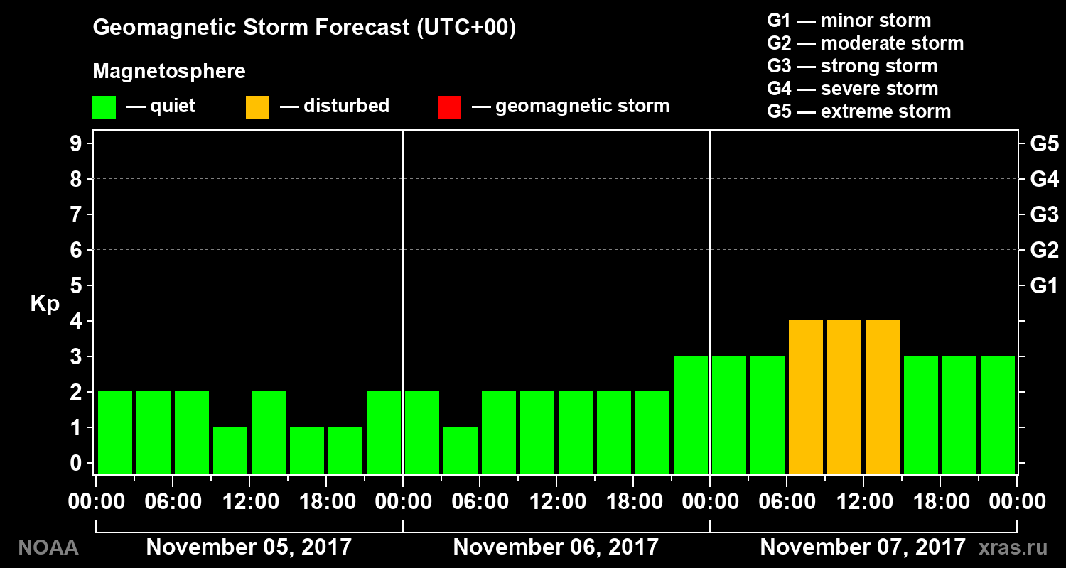Geomagnetic index Kp forecast for three days