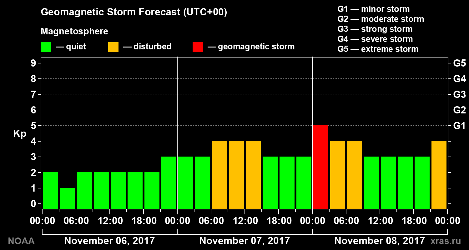 Geomagnetic index Kp forecast for three days
