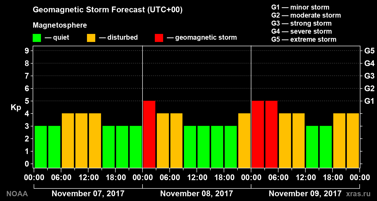 Geomagnetic index Kp forecast for three days