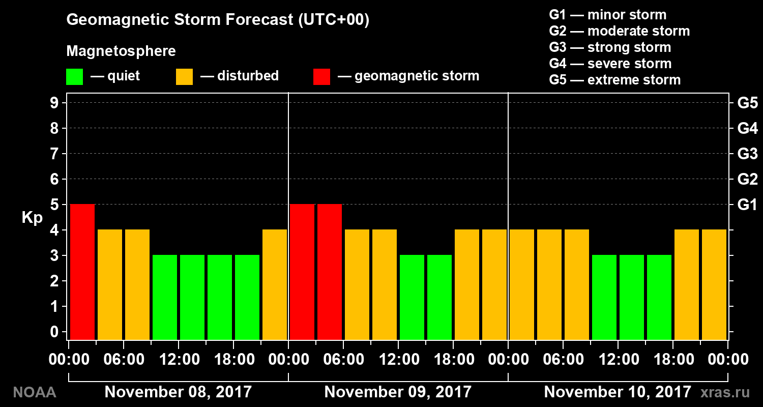 Geomagnetic index Kp forecast for three days