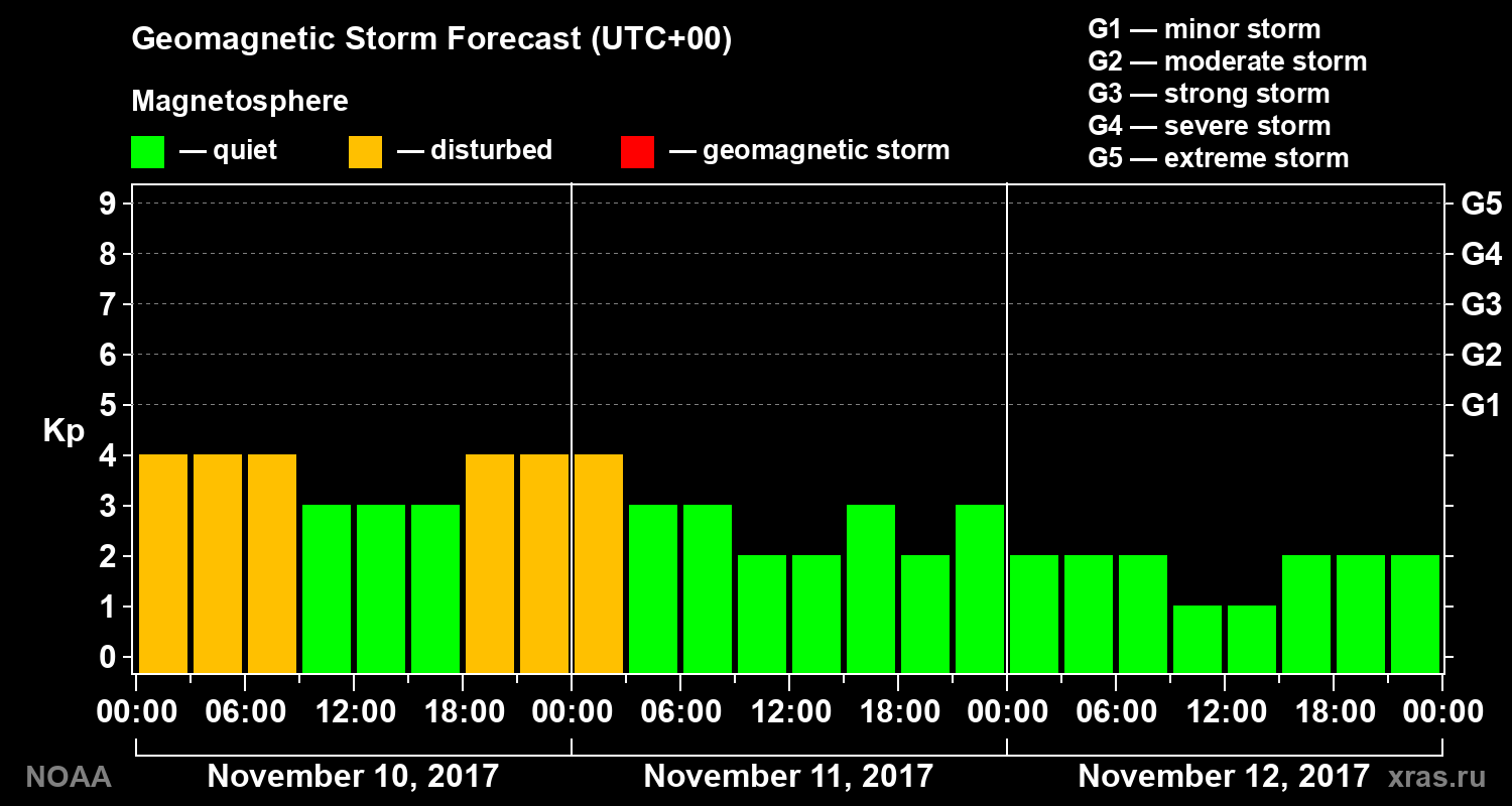 Geomagnetic index Kp forecast for three days