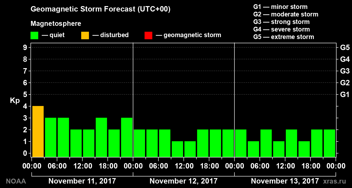 Geomagnetic index Kp forecast for three days