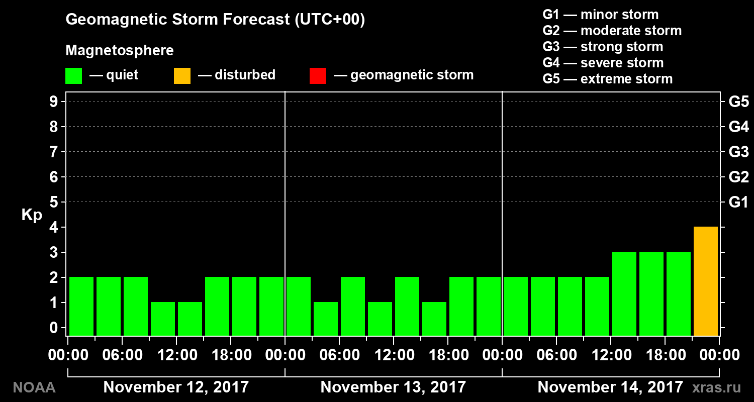 Geomagnetic index Kp forecast for three days
