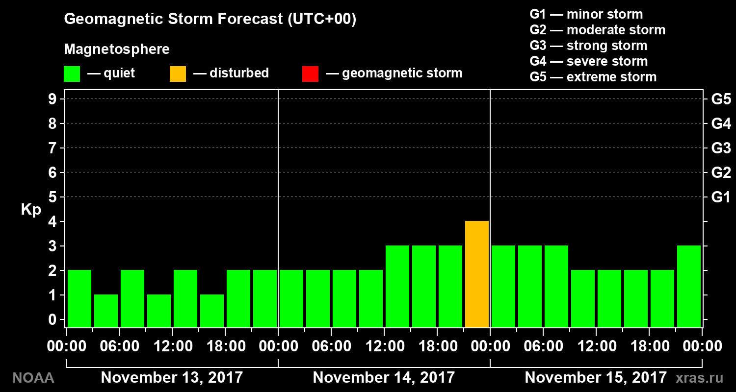 Geomagnetic index Kp forecast for three days
