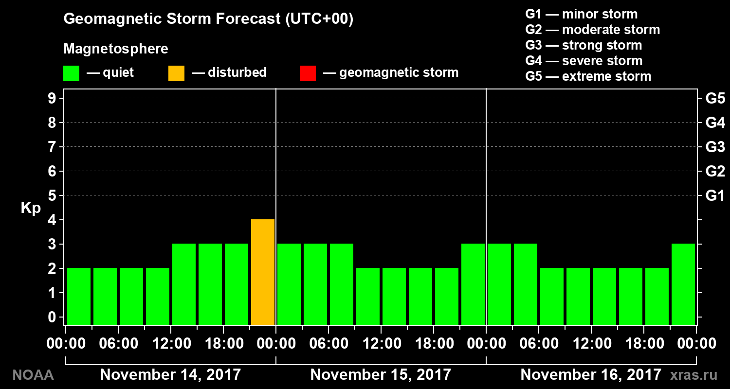 Geomagnetic index Kp forecast for three days